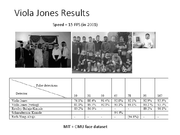 Viola Jones Results Speed = 15 FPS (in 2001) MIT + CMU face dataset