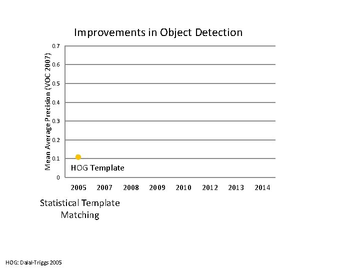 Improvements in Object Detection Mean Average Precision (VOC 2007) 0. 7 0. 6 0.
