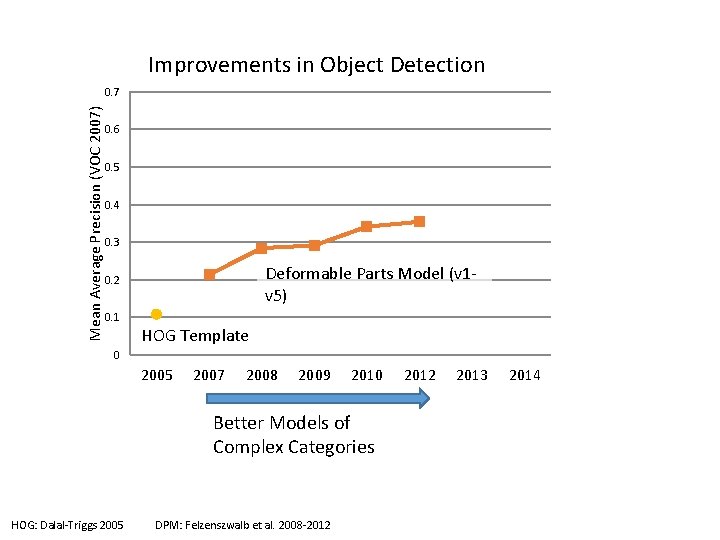 Improvements in Object Detection Mean Average Precision (VOC 2007) 0. 7 0. 6 0.