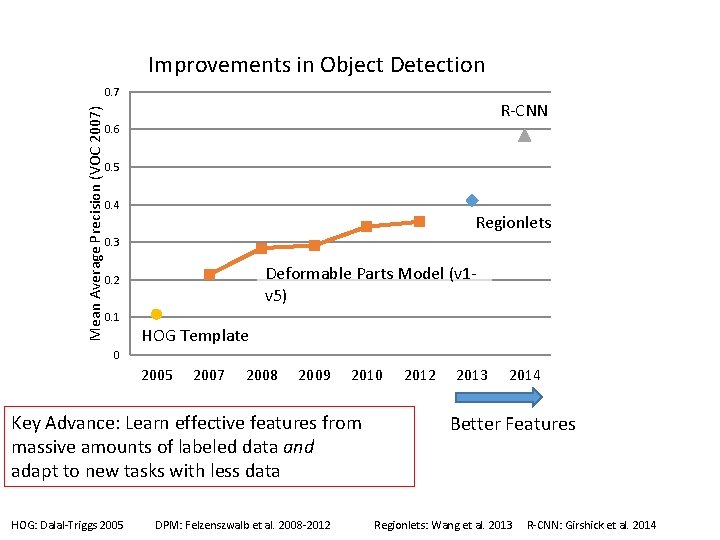 Improvements in Object Detection Mean Average Precision (VOC 2007) 0. 7 R-CNN 0. 6