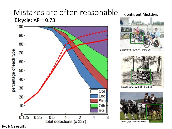 Mistakes are often reasonable Bicycle: AP = 0. 73 R-CNN results Confident Mistakes 