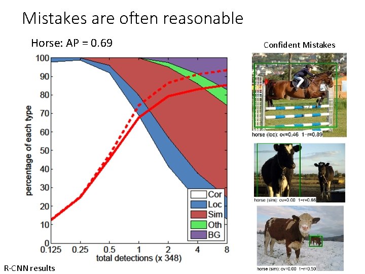 Mistakes are often reasonable Horse: AP = 0. 69 R-CNN results Confident Mistakes 