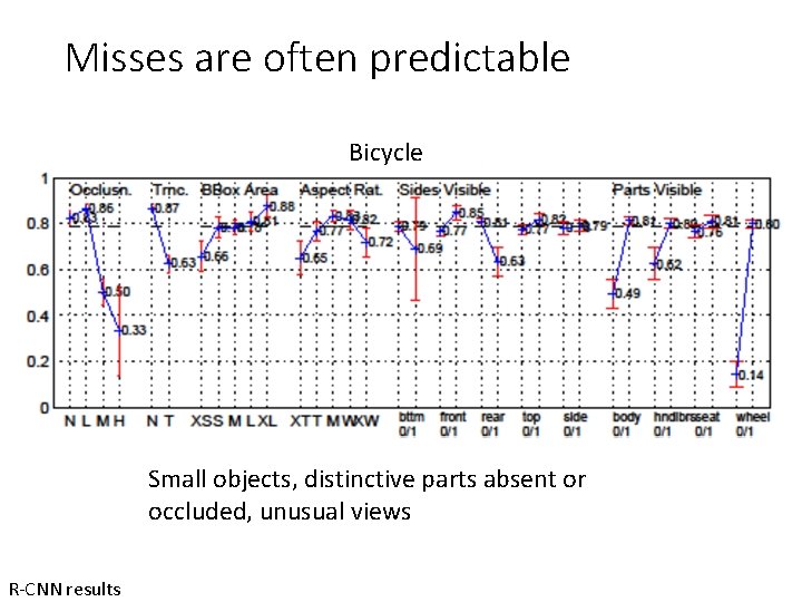 Misses are often predictable Bicycle Small objects, distinctive parts absent or occluded, unusual views