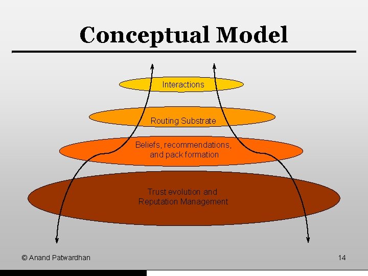 Conceptual Model Interactions Routing Substrate Beliefs, recommendations, and pack formation Trust evolution and Reputation