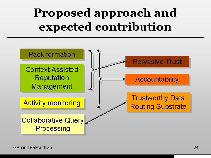 Proposed approach and expected contribution Pack formation Pervasive Trust Context Assisted Reputation Management Accountability