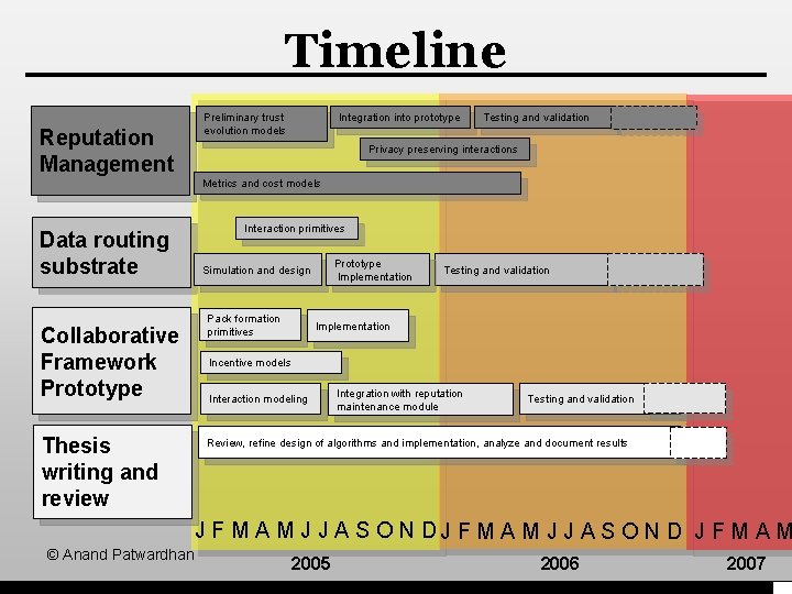 Timeline Reputation Management Preliminary trust evolution models Integration into prototype Testing and validation Privacy