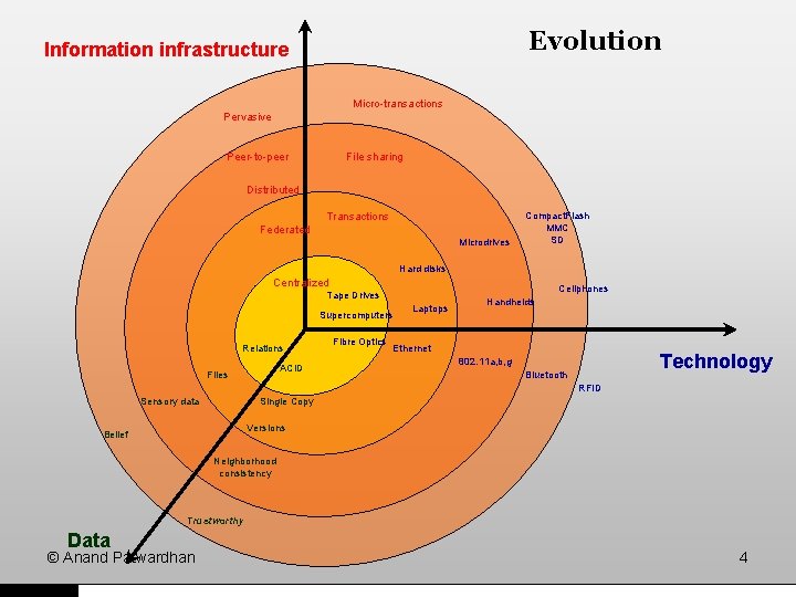 Evolution Information infrastructure Micro-transactions Pervasive Peer-to-peer File sharing Distributed Transactions Federated Microdrives Compact. Flash