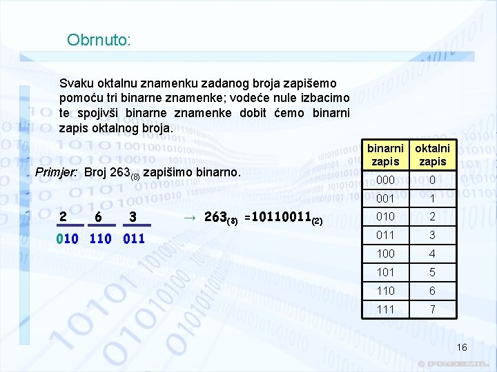 Obrnuto: Svaku oktalnu znamenku zadanog broja zapišemo pomoću tri binarne znamenke; vodeće nule izbacimo