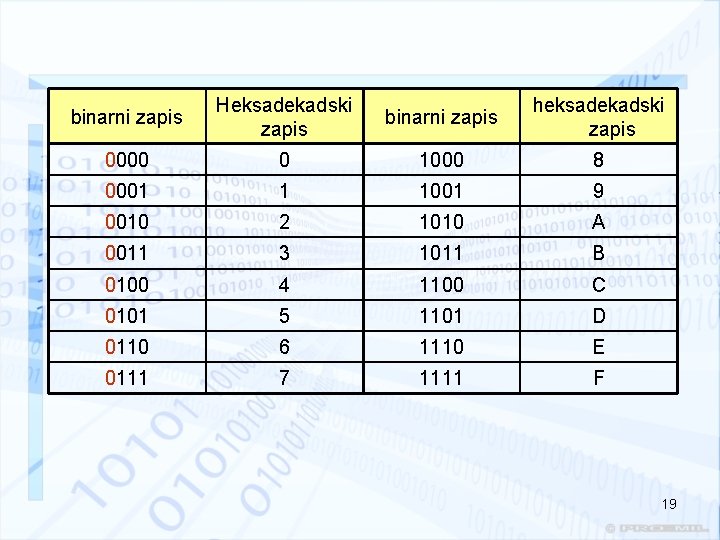 binarni zapis Heksadekadski zapis binarni zapis heksadekadski zapis 0000 0 1000 8 0001 1