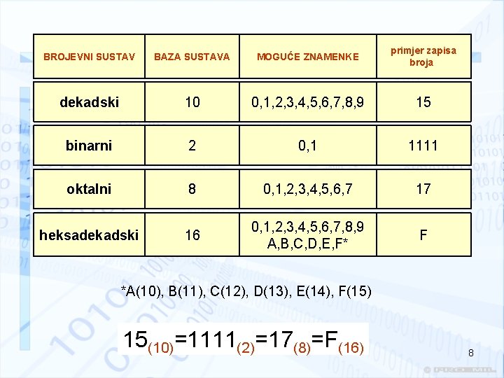 BROJEVNI SUSTAV BAZA SUSTAVA MOGUĆE ZNAMENKE primjer zapisa broja dekadski 10 0, 1, 2,