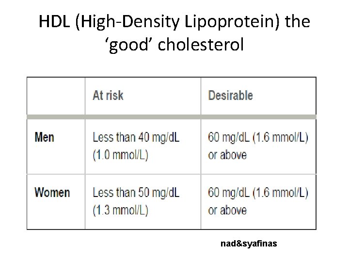 HDL (High-Density Lipoprotein) the ‘good’ cholesterol nad&syafinas 