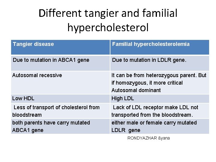 Different tangier and familial hypercholesterol Tangier disease Familial hypercholesterolemia Due to mutation in ABCA