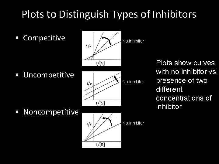 Plots to Distinguish Types of Inhibitors • Competitive • Uncompetitive No inhibitor • Noncompetitive