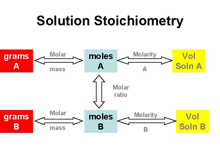 Solution Stoichiometry grams A Molar mass moles A Molarity A Vol Soln A Molar