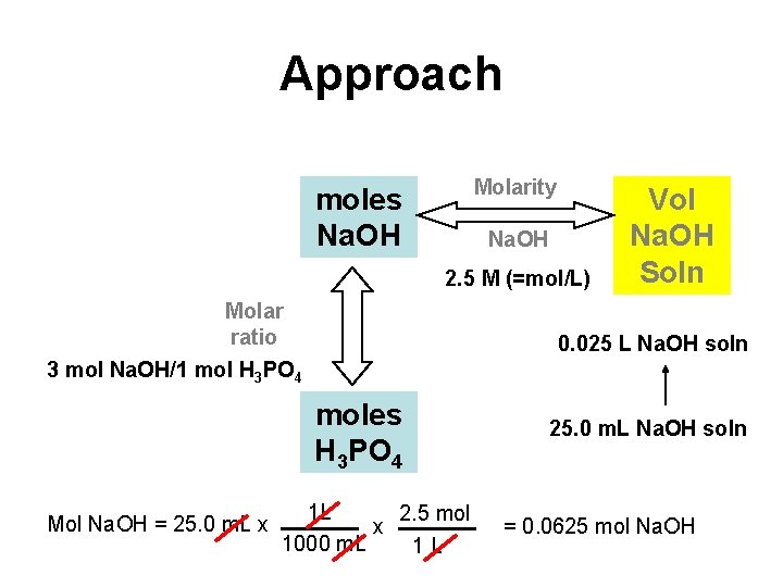 Approach Molarity moles Na. OH 2. 5 M (=mol/L) Molar ratio 3 mol Na.