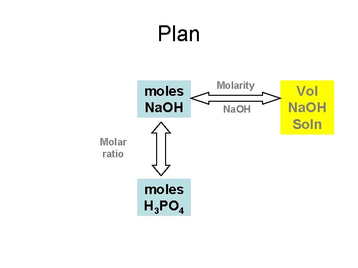 Plan moles Na. OH Molar ratio moles H 3 PO 4 Molarity Na. OH