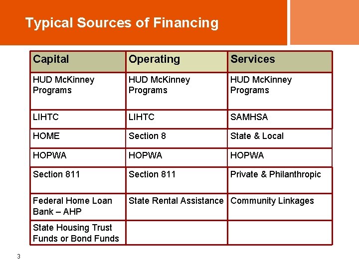 Typical Sources of Financing Capital Operating Services HUD Mc. Kinney Programs LIHTC SAMHSA HOME