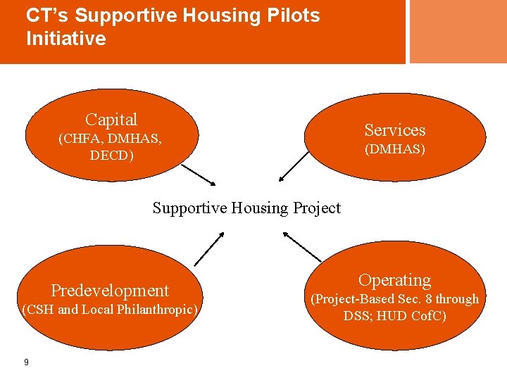 CT’s Supportive Housing Pilots Initiative Capital Services (CHFA, DMHAS, DECD) (DMHAS) Supportive Housing Project