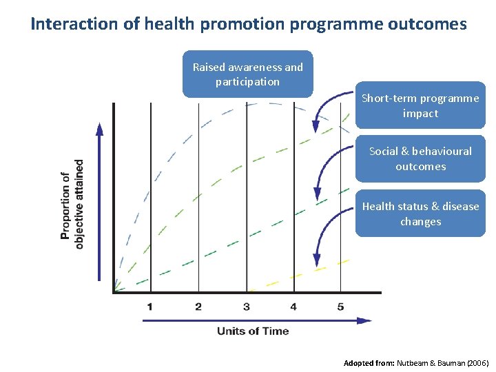 Interaction of health promotion programme outcomes Raised awareness and participation Short-term programme impact Social