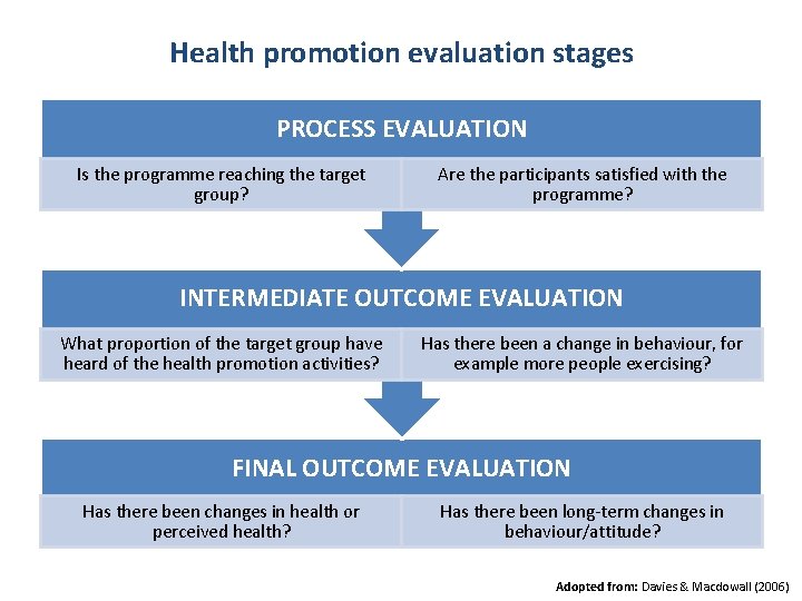Health promotion evaluation stages PROCESS EVALUATION Is the programme reaching the target group? Are