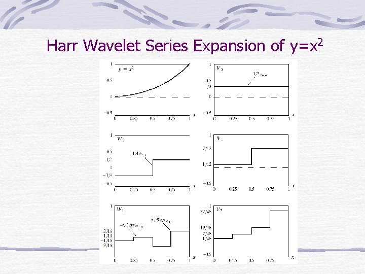 Harr Wavelet Series Expansion of y=x 2 Harr Wavelet Series Expansion of y=x 2