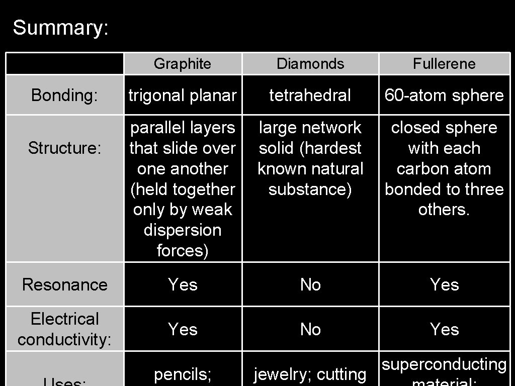 Summary: Graphite Diamonds Fullerene trigonal planar tetrahedral 60 -atom sphere parallel layers that slide