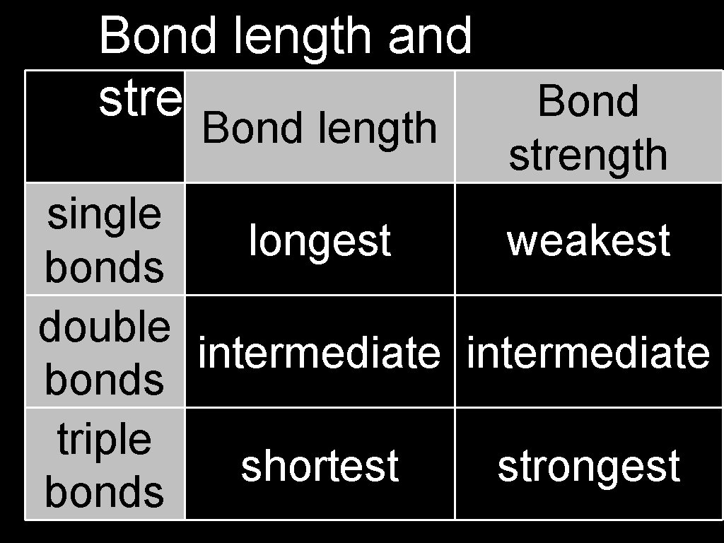 Bond length and strength Bond length Bond strength single longest weakest bonds double intermediate