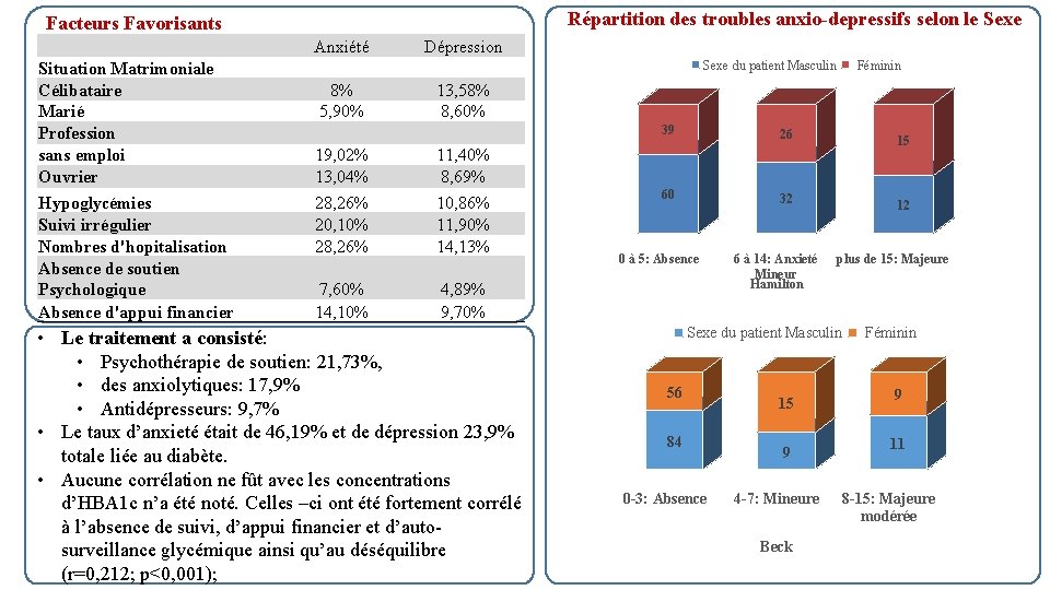 Répartition des troubles anxio-depressifs selon le Sexe Facteurs Favorisants Anxiété Situation Matrimoniale Célibataire Marié