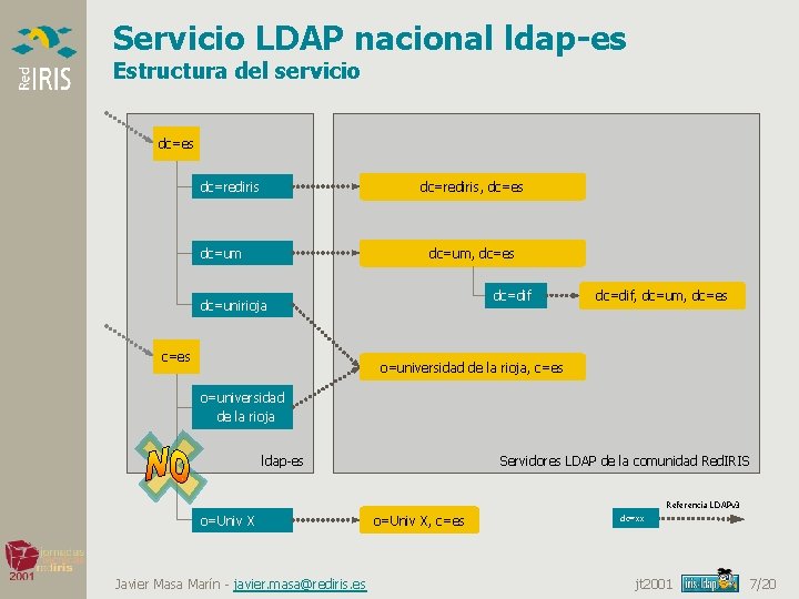 Servicio LDAP nacional ldap-es Estructura del servicio dc=es dc=rediris, dc=es dc=rediris dc=um, dc=es dc=dif