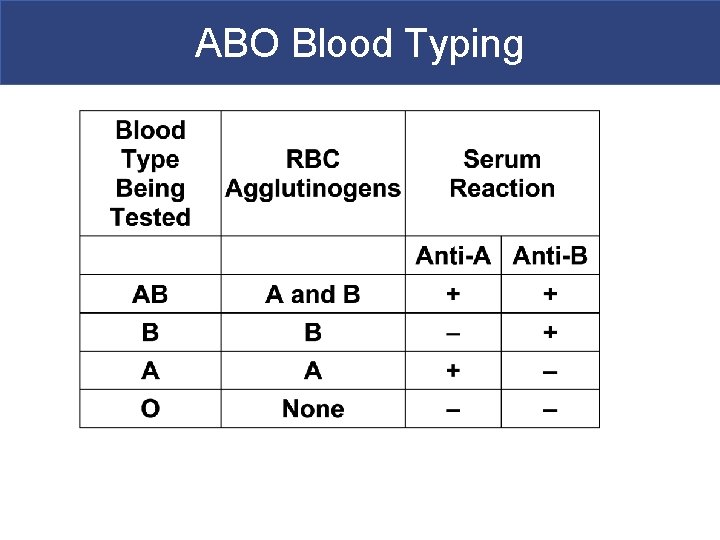 ABO Blood Typing 