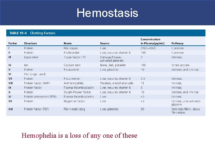 Hemostasis Hemophelia is a loss of any one of these 