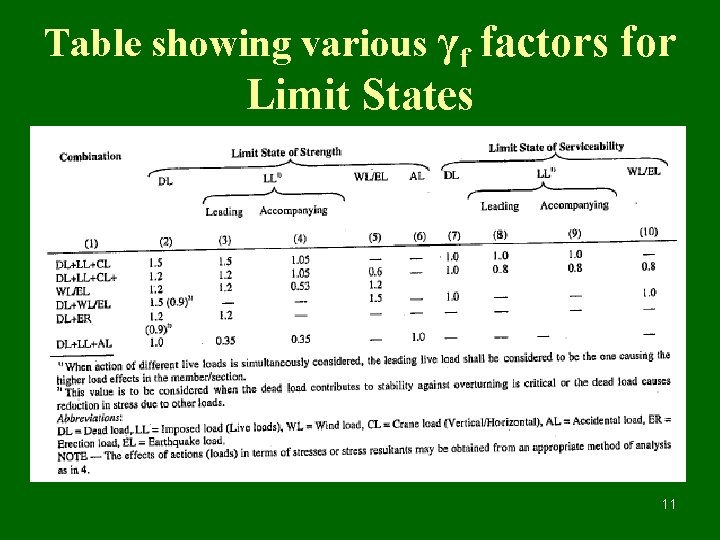 Table showing various γf factors for Limit States 11 