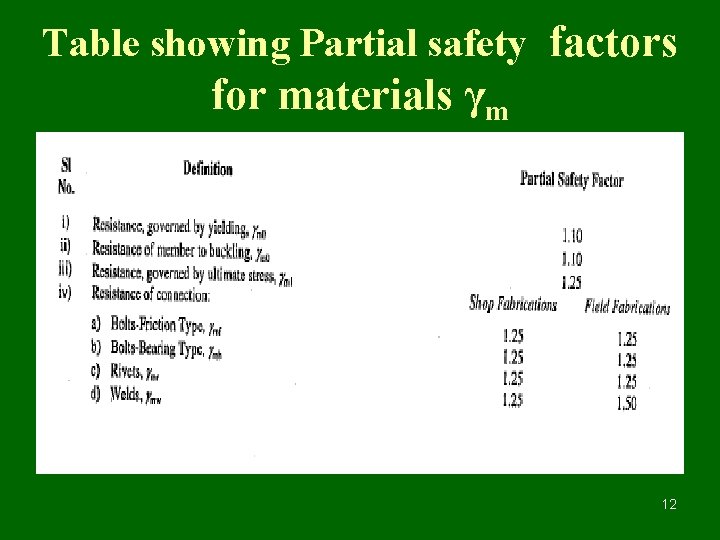 Table showing Partial safety factors for materials γm 12 