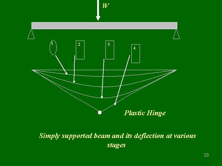 W 1 2 3 4 Plastic Hinge Simply supported beam and its deflection at