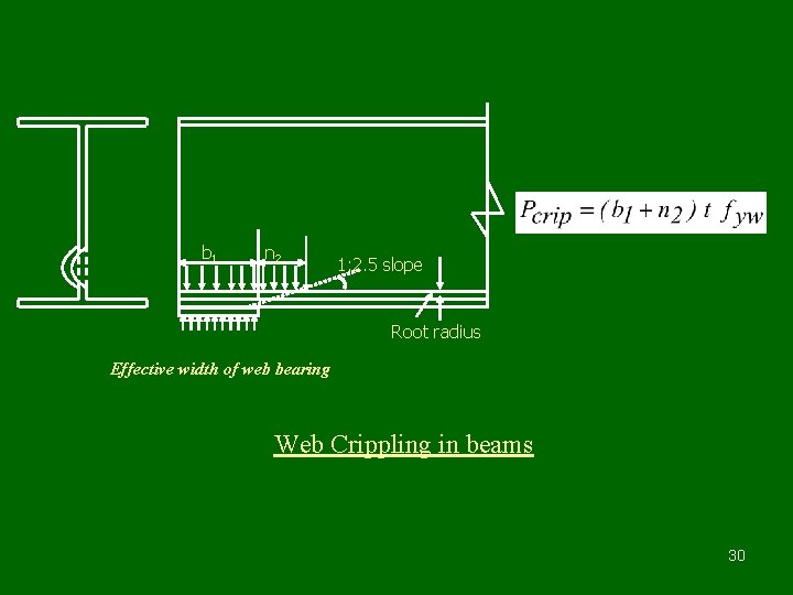 b 1 n 2 1: 2. 5 slope Root radius Effective width of web