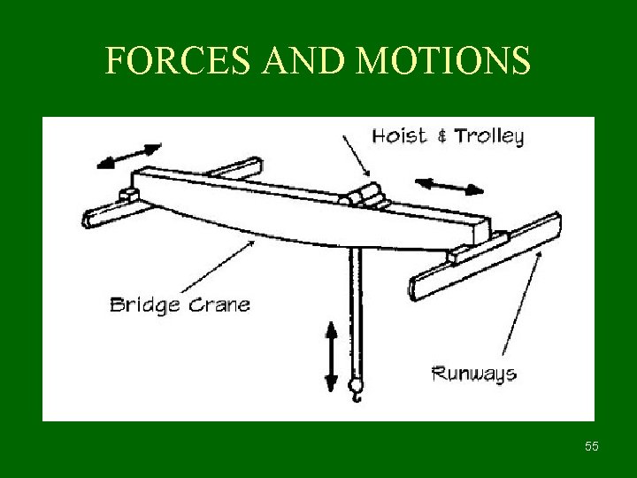 FORCES AND MOTIONS 55 