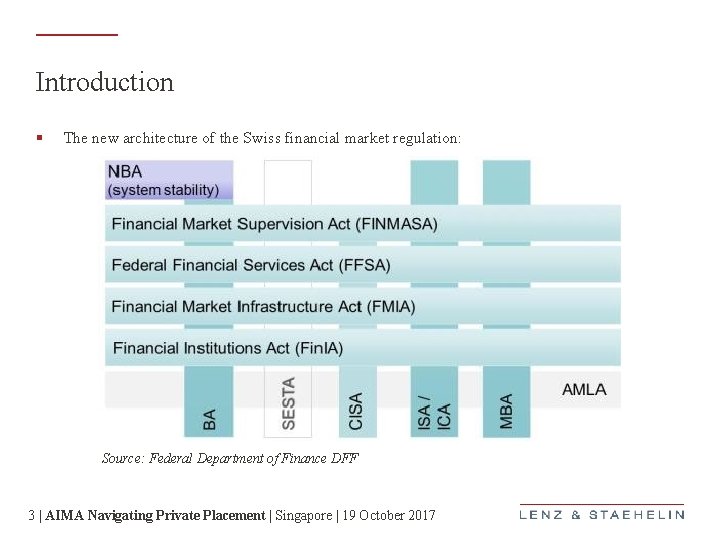 Introduction § The new architecture of the Swiss financial market regulation: Source: Federal Department