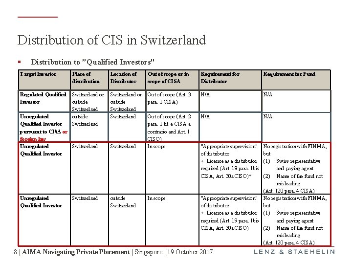 Distribution of CIS in Switzerland § Distribution to "Qualified Investors" Target Investor Place of