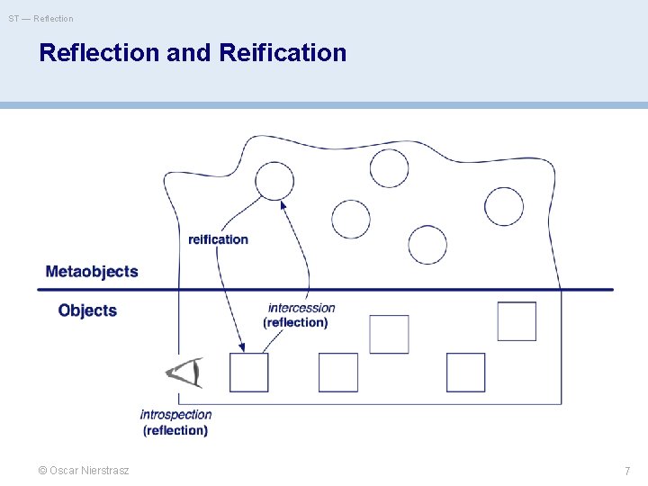 ST — Reflection and Reification © Oscar Nierstrasz 7 