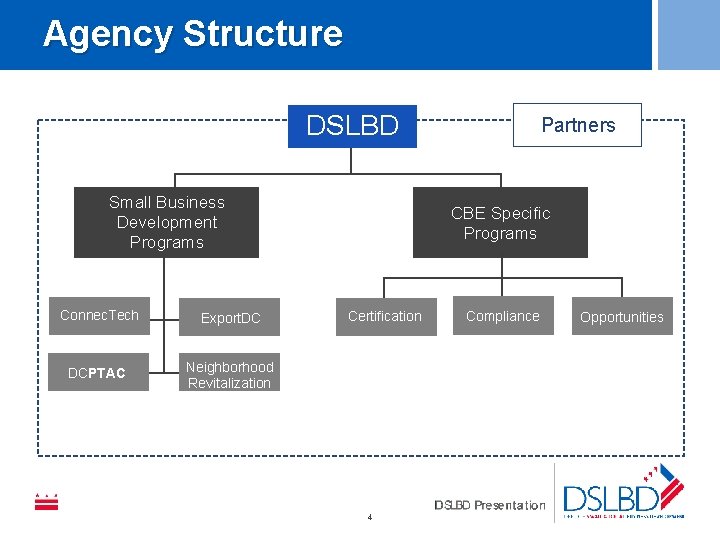 Agency Structure DSLBD Small Business Development Programs Connec. Tech Export. DC DCPTAC Neighborhood Revitalization