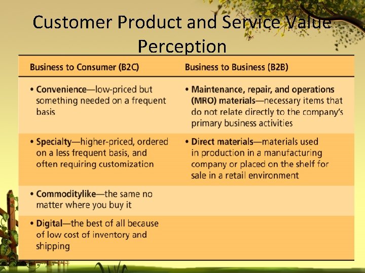 Customer Product and Service Value Perception 