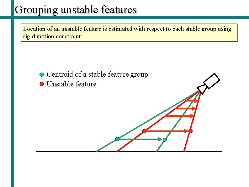 Grouping unstable features Location of an unstable feature is estimated with respect to each