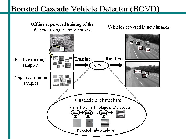 Boosted Cascade Vehicle Detector (BCVD) Offline supervised training of the detector using training images