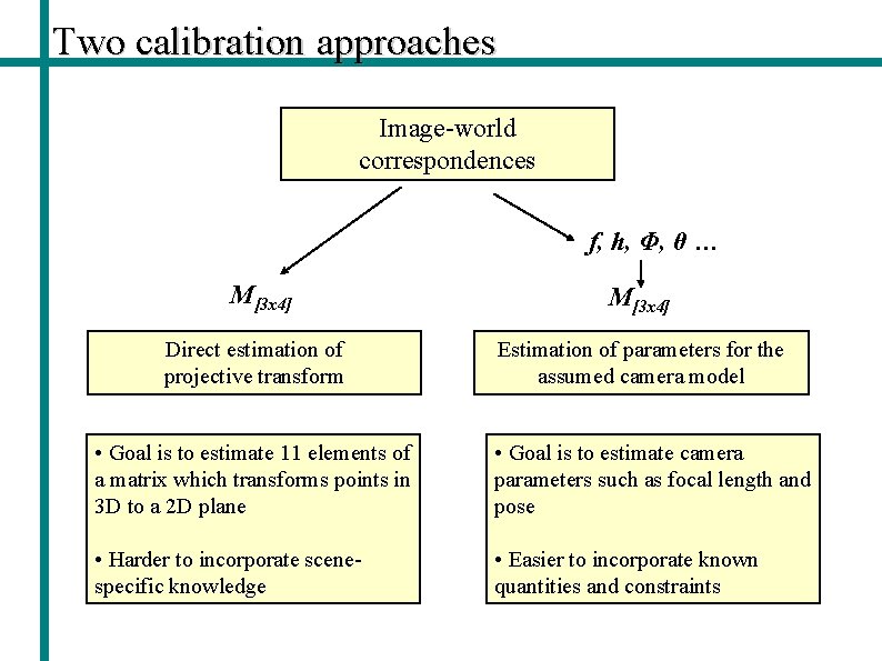 Two calibration approaches Image-world correspondences f, h, Φ, θ … M[3 x 4] Direct