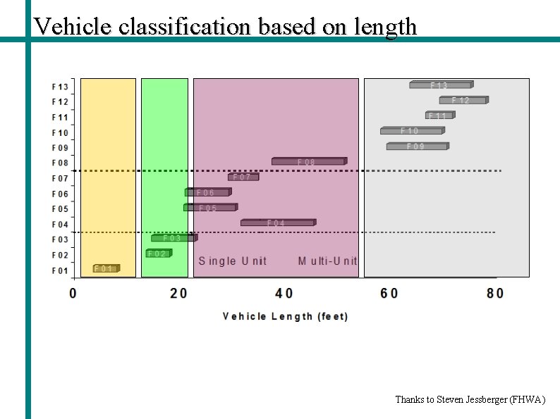 Vehicle classification based on length Thanks to Steven Jessberger (FHWA) 