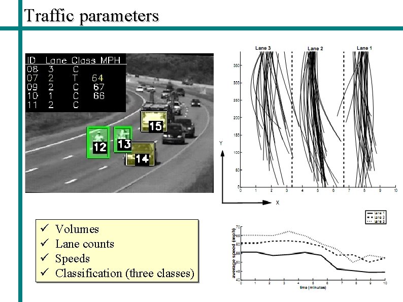 Traffic parameters ü ü Volumes Lane counts Speeds Classification (three classes) 