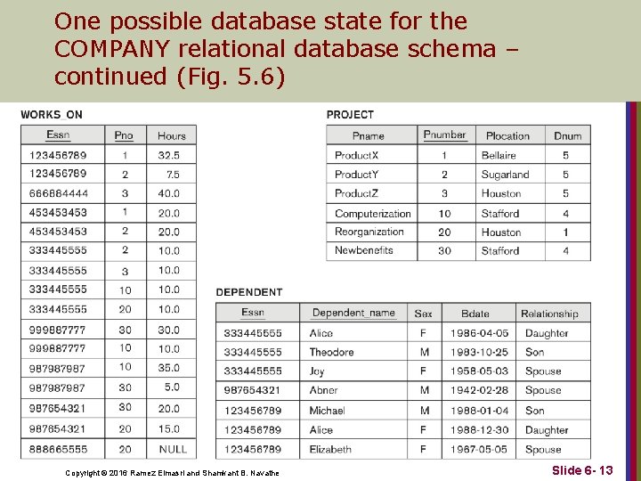 One possible database state for the COMPANY relational database schema – continued (Fig. 5.