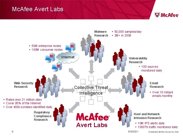 Mc. Afee Avert Labs Malware Research • 50, 000 samples/day • 2 M+ in