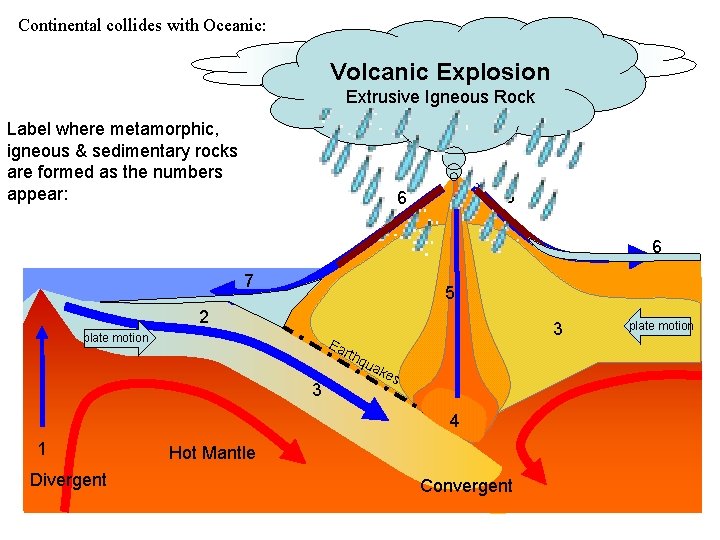 Continental collides with Oceanic: Cloud will bring. Explosion falling water Volcanic Extrusive Igneous Rock