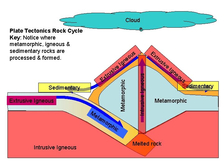 Cloud e v i s Ig Extrusive Igneous Me tam Metamorphic Sedimentary tru ne